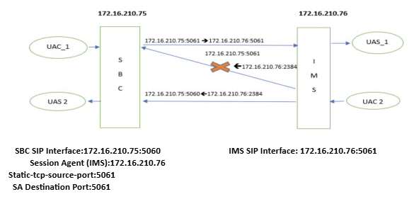 This diagram displays the scenario described in the list above.