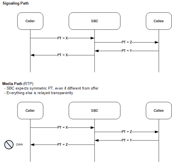 This flow depicts the default SBC unable to support the PT signaling This flow depicts the default SBC unable to support the PT signaling