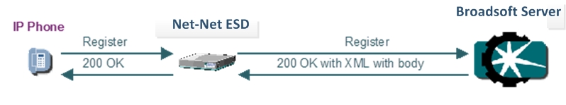 The ESBC supporting remote site survivability with a Broadsoft Server.