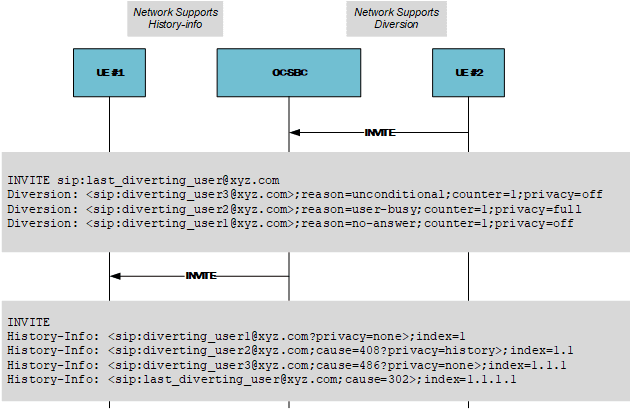 This call flow displays an example of diversion to history-info header interworking.