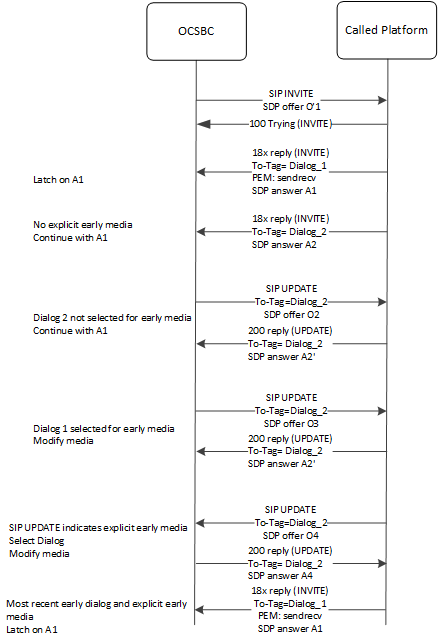 This call flow depicts media change support despite being initiated by both the UAC and UAS.