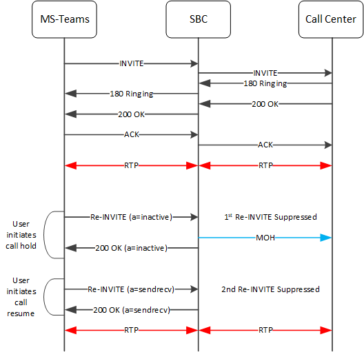 This image depicts the system suppressing with call hold and resume initiated by the caller.