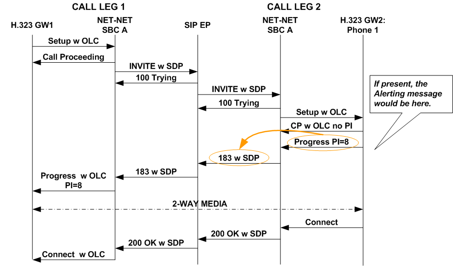 The In-Band Ringback without Alerting Message call flow is described above. The In-Band Ringback without Alerting Message call flow is described above.