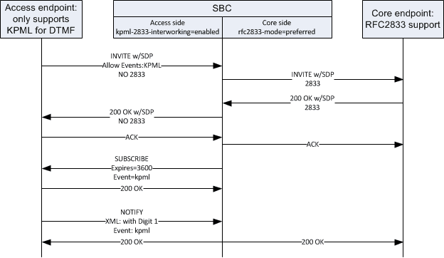 This image shows the OCSBC interworking KPML and RFC 2833.