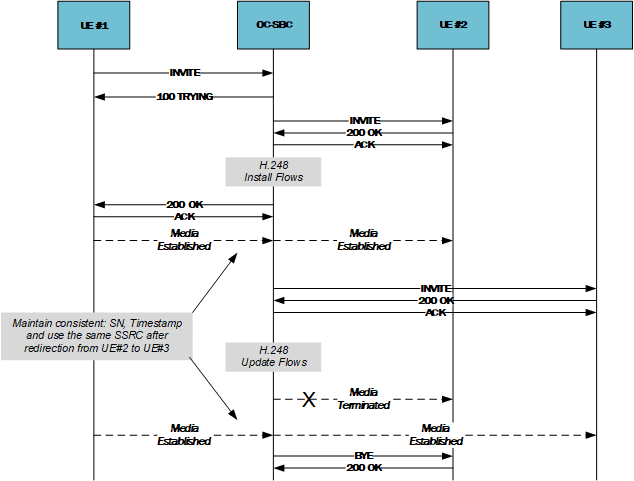 This figure shows the Enterprise SBC managing call termination changes with HMU