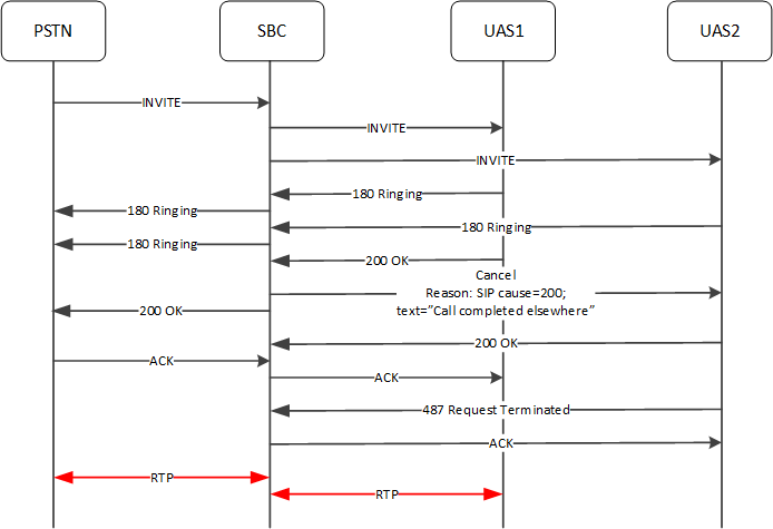 This image depicts the ESBC supporting parallel call forking.