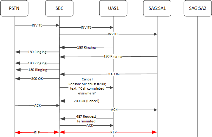 This image depicts the SBCOCSBC Supporting Parallel Forking to a Session Agent Group.