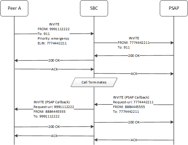 This call flow depicts the system using both SPL options.