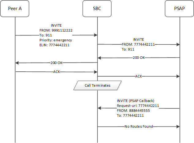 This call flow depicts the system not routing a PSAP callback because there is no PSAP callback match.