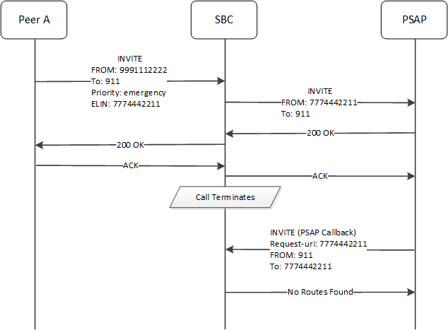 This call flow depicts the system not routing a PSAP callback because there is no local policy for the ELIN number.