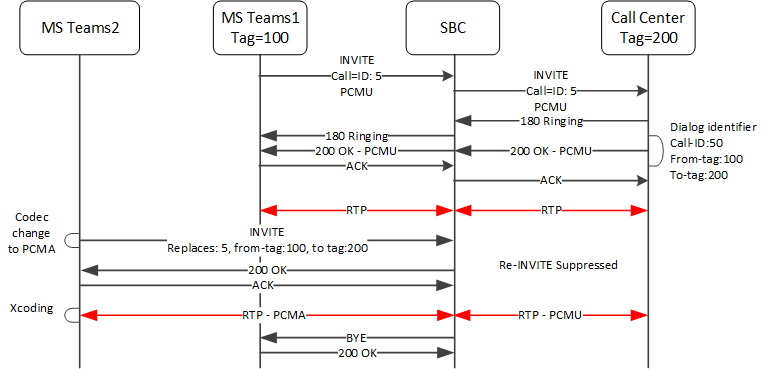 This image depicts the system suppressing re-INVITEs with a replaces and transcoding result.