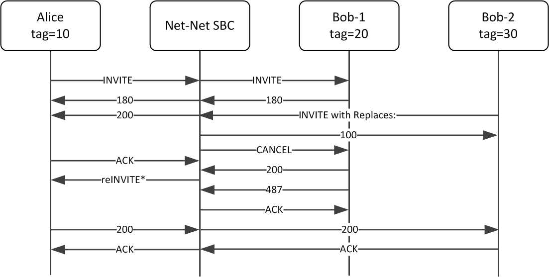 Using the Replaces header to replace and early dialog.