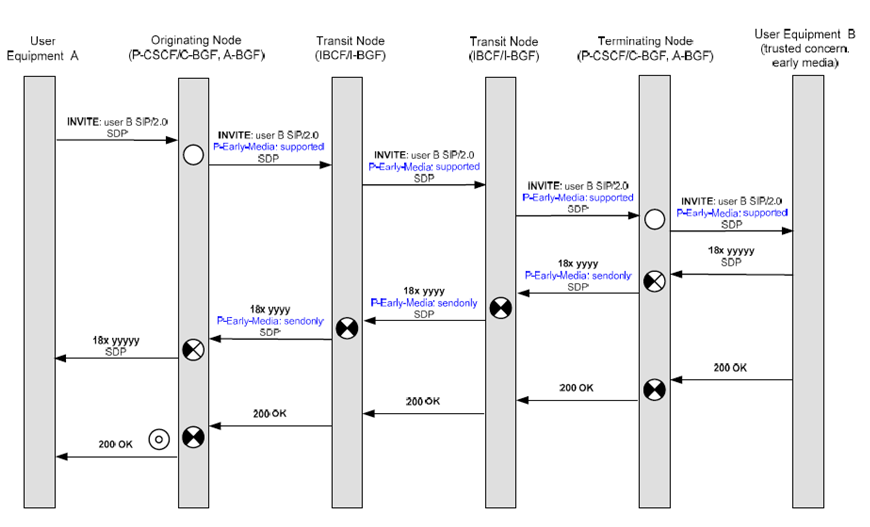 Depicts P-Early-Media set-up with a trusted endpoint.