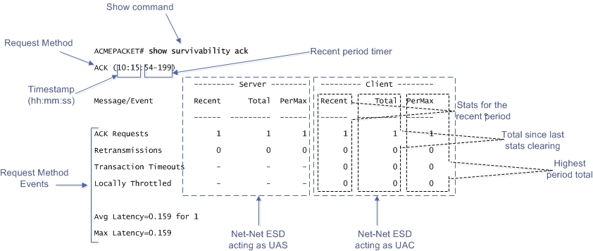 The ACK Request Show Command Output Example is described below. The ACK Request Show Command Output Example is described below.
