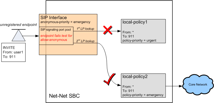 The Emergency Session Handling diagram is described above. The Emergency Session Handling diagram is described above.