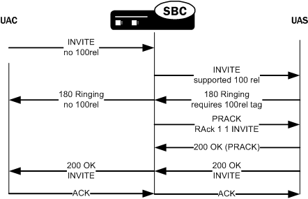 Call flow depicting UAS side PRACK interworking.