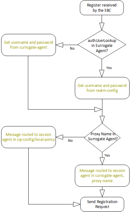 This image depicts the process for determining authentication source for surrogate registration.