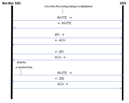 This illustration shows a ladder diagram in which the SBC and the Session Recording Server exchange invites. The SBC sends a 491 Request Pending response to the SRS, while waitng for a response. The diagram shows where in the invite exchange the SBC waits a random amounti of time before re-sending the Invite. This illustration shows a ladder diagram in which the SBC and the Session Recording Server exchange invites. The SBC sends a 491 Request Pending response to the SRS, while waitng for a response. The diagram shows where in the invite exchange the SBC waits a random amounti of time before re-sending the Invite.