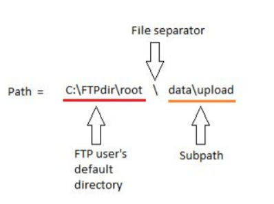 FTP Server Path and Subpath Relationship