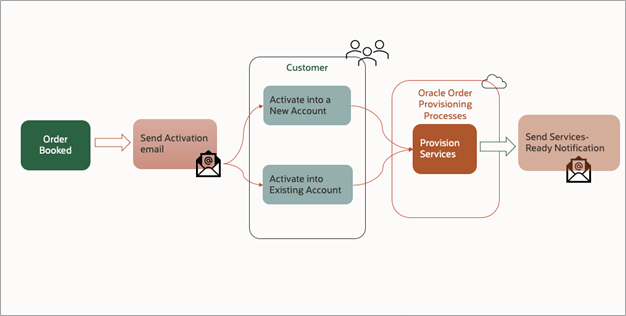 Cloud Order Activation Process