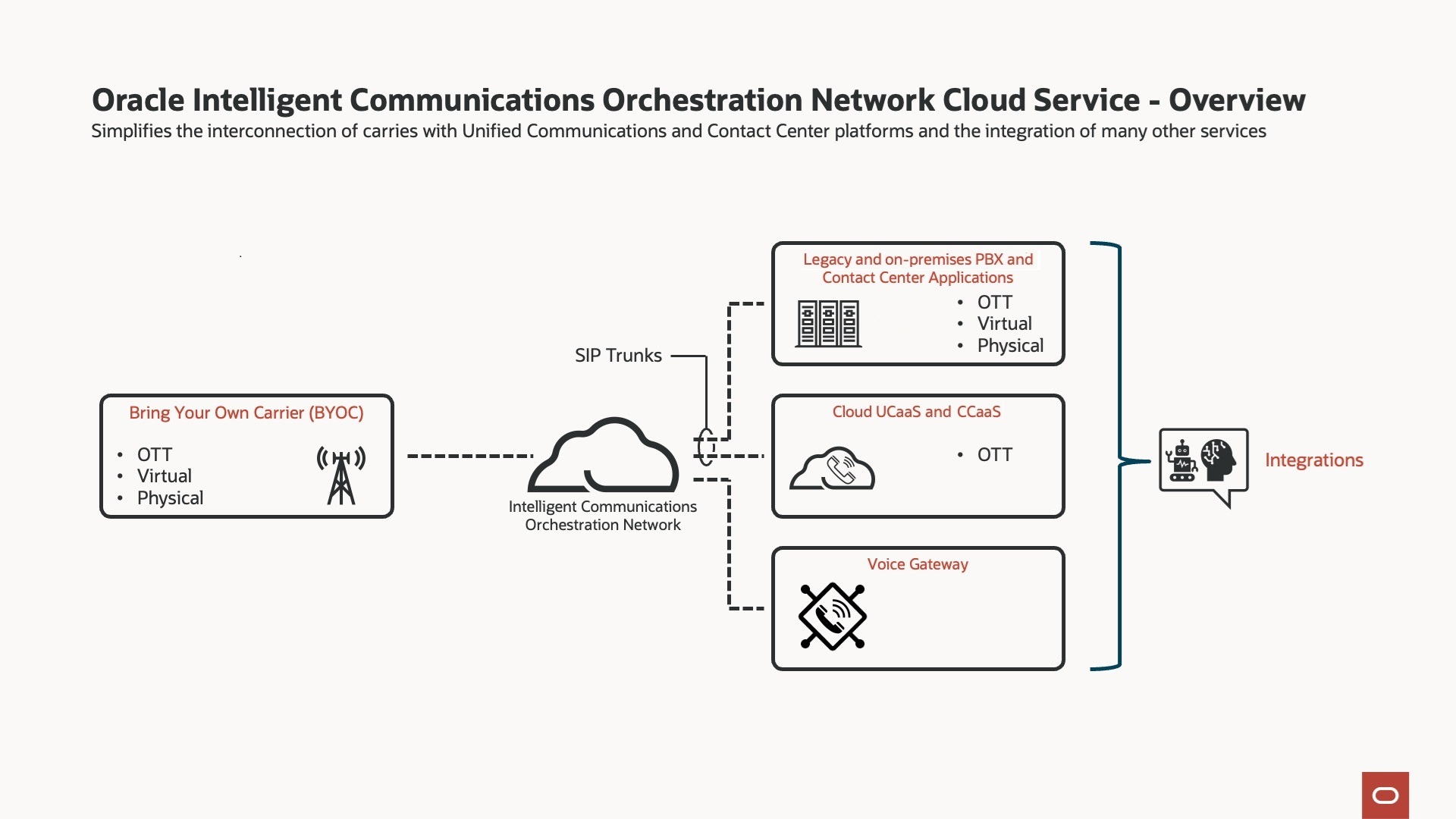 This diagram shows how the features and services interact to provide voice services to the end customer.