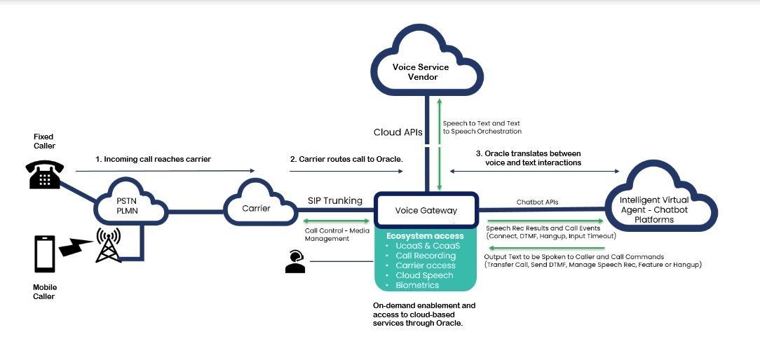 This diagram shows how calls traverse from the PSTN to a carrier through the voice gateway to your virtual agent.