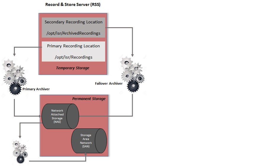 The Primary and Failover Archiver diagram is described above. The Primary and Failover Archiver diagram is described above.