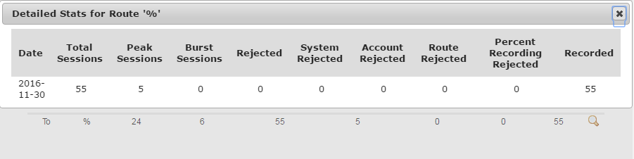 This screenshot shows an example of day by day statistics for a specific route within a report.