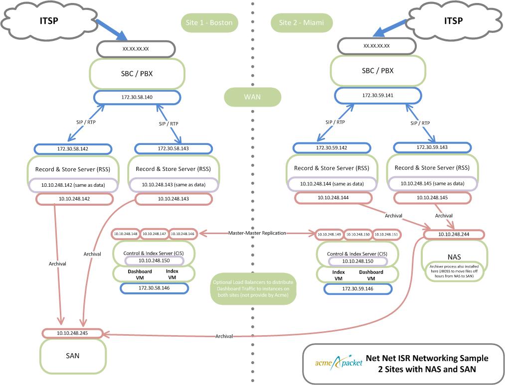 This diagram shows dual site redundant ISR/SBC implementation. This diagram shows dual site redundant ISR/SBC implementation.