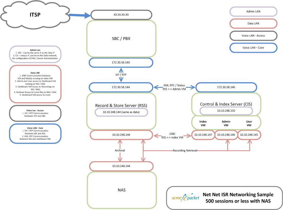 This diagram shows a single site-single server ISR/SBC implementation. This diagram shows a single site-single server ISR/SBC implementation.