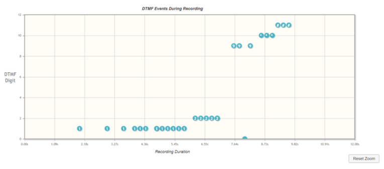 This screenshot shows the DTMF Events graph.