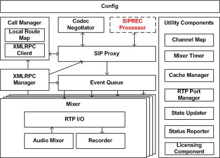 This diagram shows the recorder process architecture.
