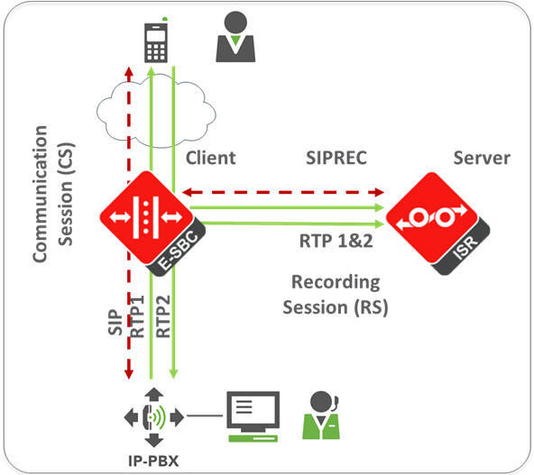 The ISR SIPREC diagram is described in the paragraph above.