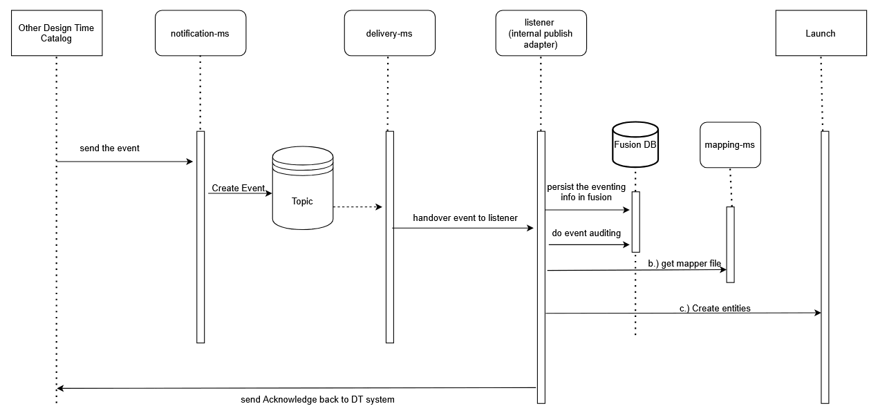 Description of listener-flow-architechture.png follows Description of listener-flow-architechture.png follows