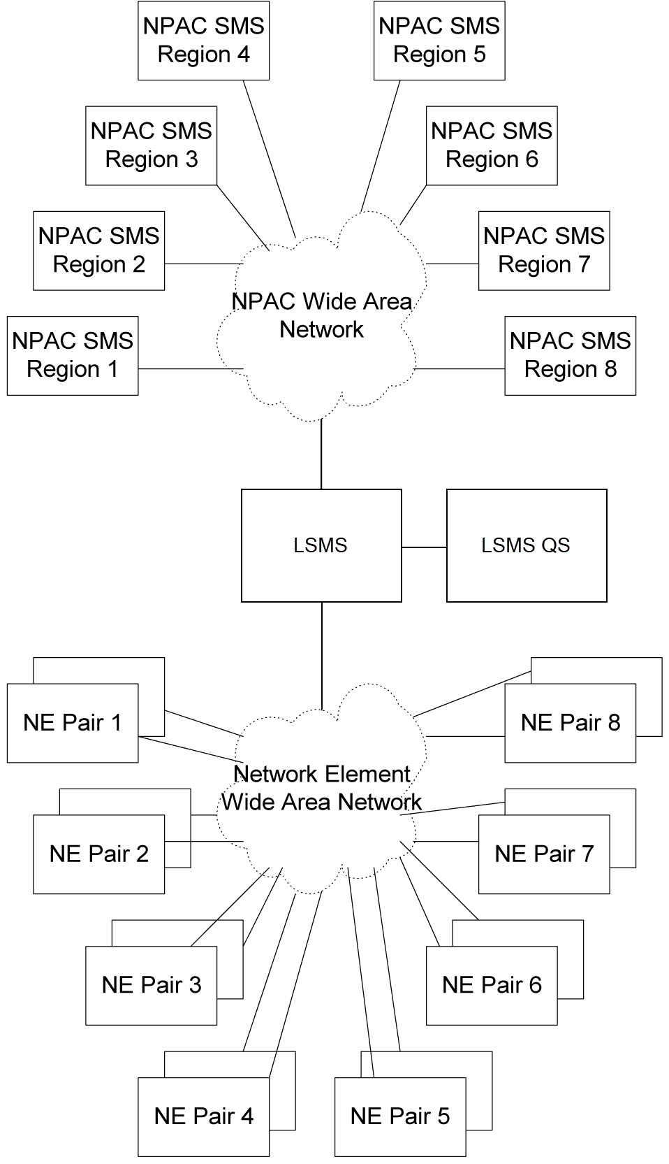 LNP Configuration LNP Configuration