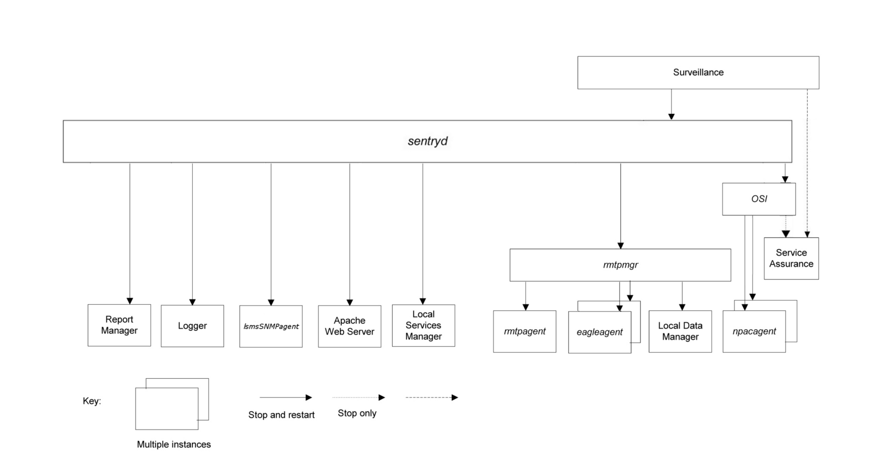 img/c_automatically_restarting_software_processes_mm-fig1.jpg