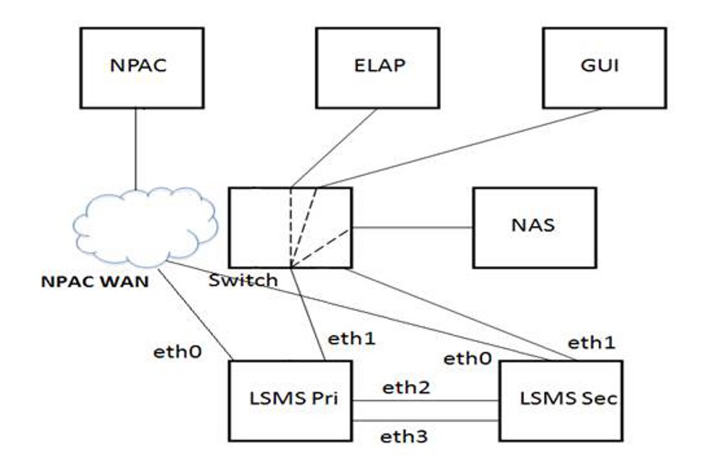 Physical Port Assignments - E5-APP-B Segmented Configuration
