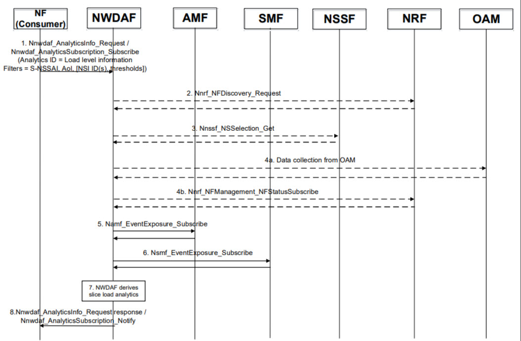 Slice Load Level Workflow Slice Load Level Workflow
