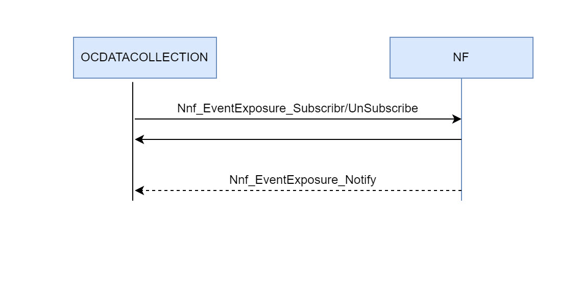 Data Collection from NFs Data Collection from NFs