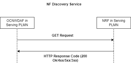 NF Discovery Service NF Discovery Service