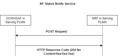 NF Status Notify NF Status Notify