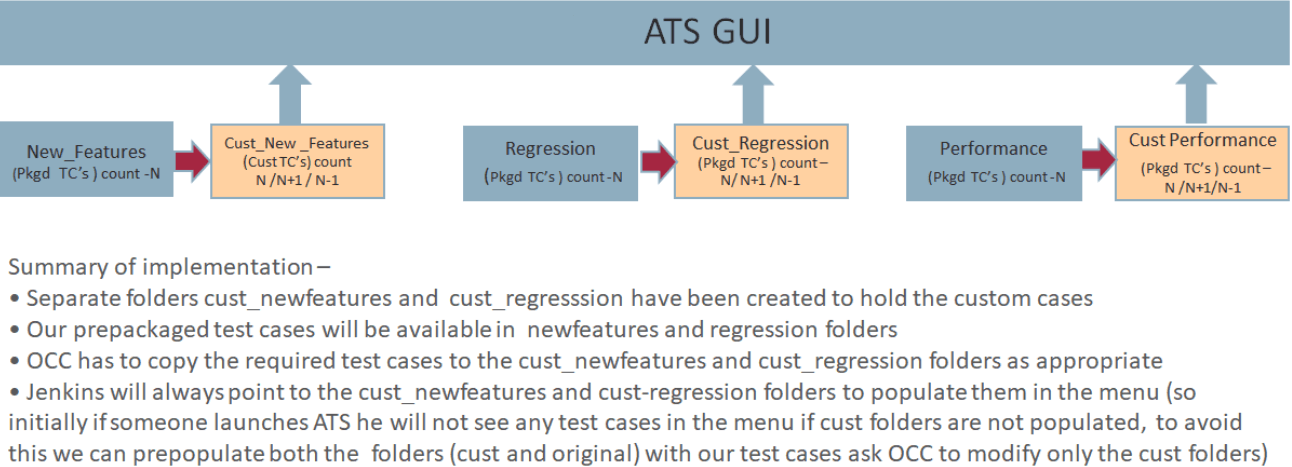 Summary of Custom Folder Implementation