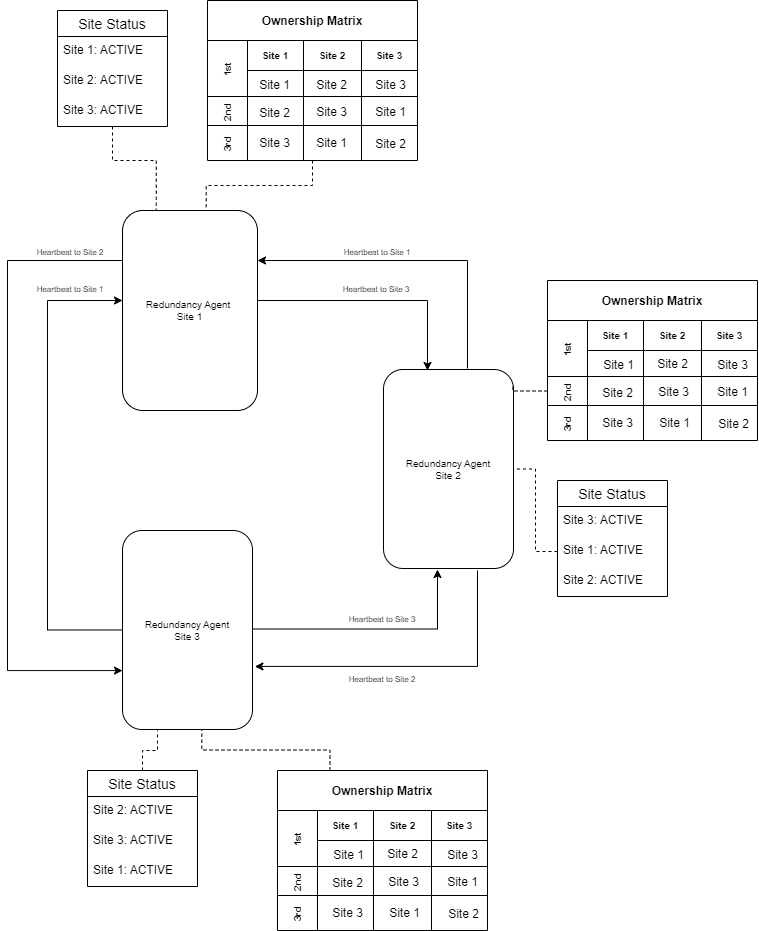 Three Site Georedundancy