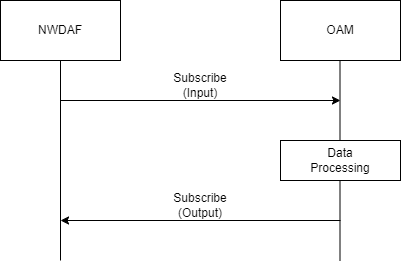 Data Collection from OAM