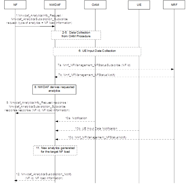 NF Load Analytics Workflow NF Load Analytics Workflow