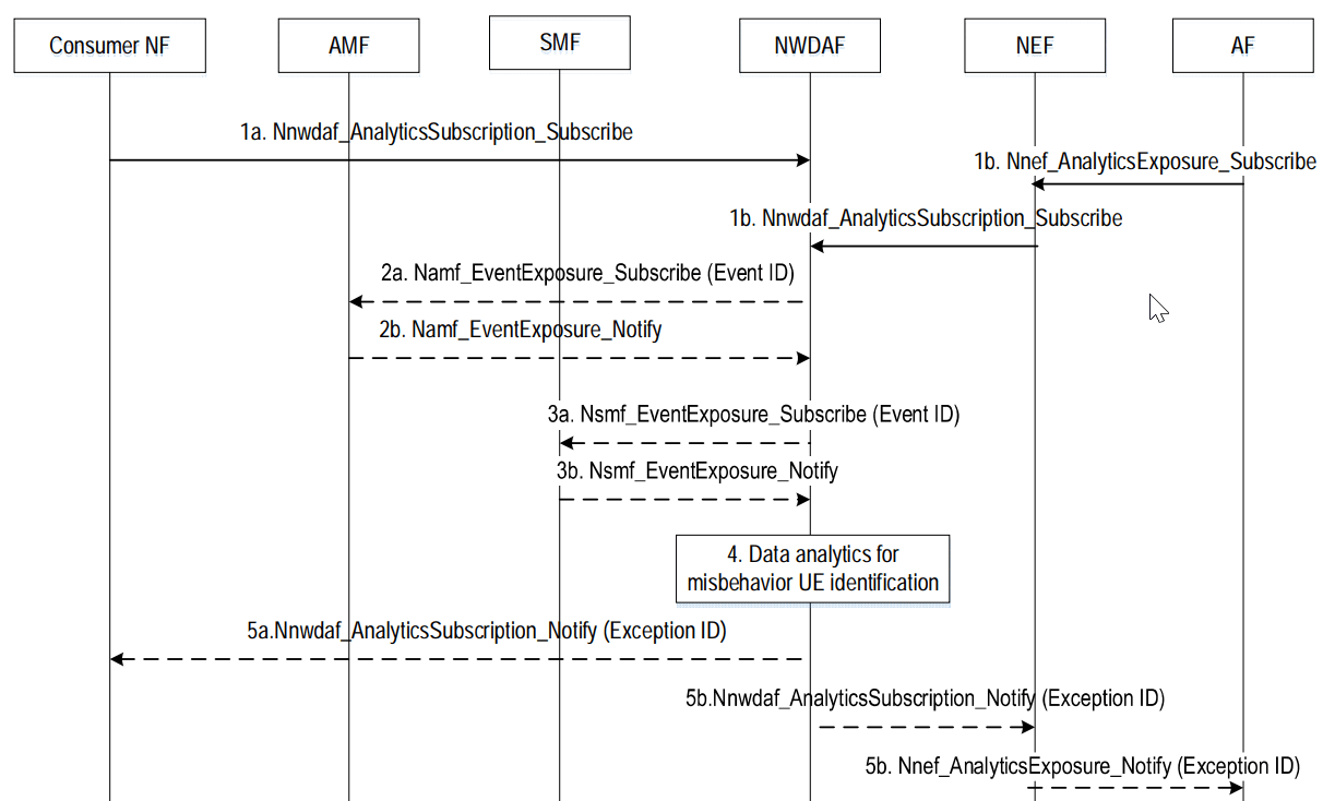 UE Abnormal Behavior Workflow UE Abnormal Behavior Workflow