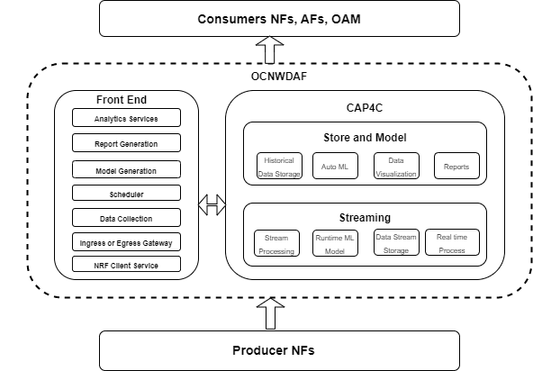OCNWDAF Architecture