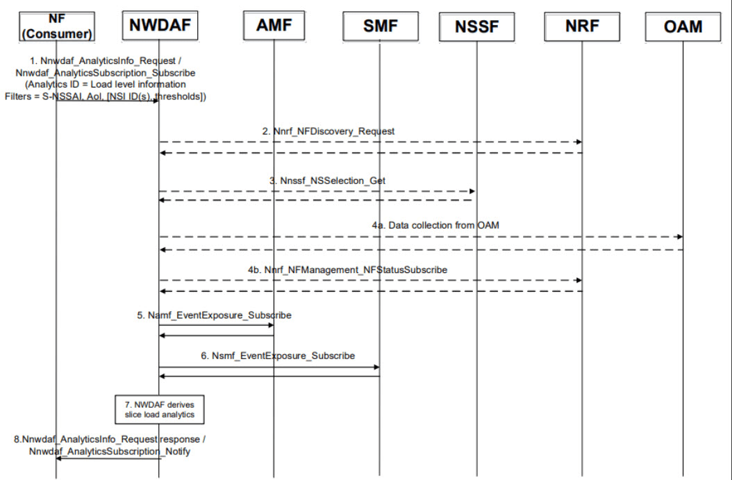 Slice Load Level Workflow