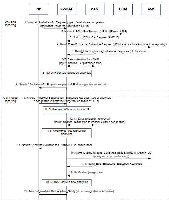 User Data Congestion Analytics for UE