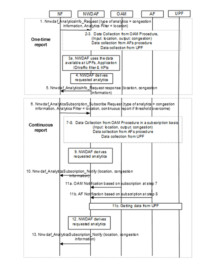 User Data Congestion Analytics for a Location
